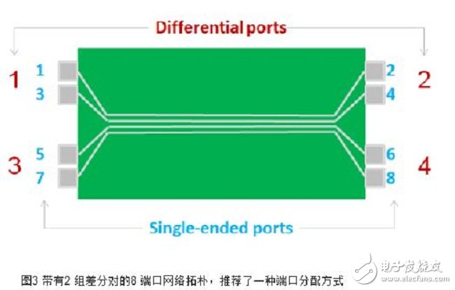  基于網(wǎng)絡分析儀測量近端和遠端串擾