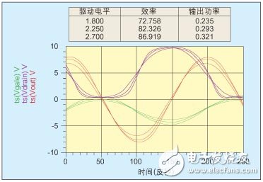 圖7：工作于F類模式和5GHz 的0.5微米GaAs MESFET器件模擬情況