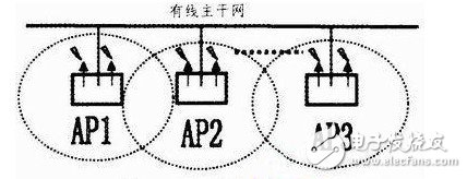  WIFI無線網絡技術及安全性研究