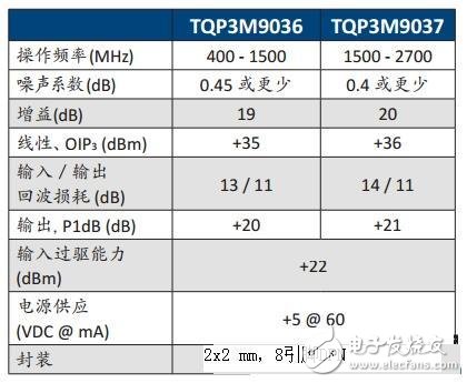 表1: 低噪聲放大器主要的規格
