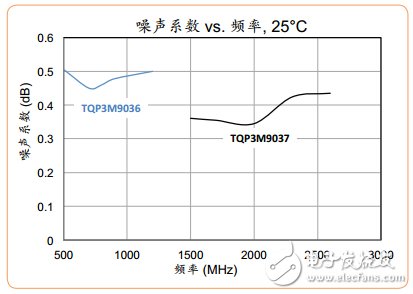 圖2：TQP3M9036和TQP3M9037的噪聲系數(shù)相對于頻率顯示它們的性能明顯超過額定的規(guī)格