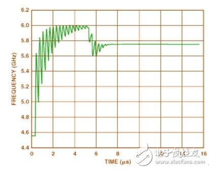  利用7GHZ頻率合成器實現(xiàn)快速鎖定、高靈敏度的IF調(diào)諧無線接收機