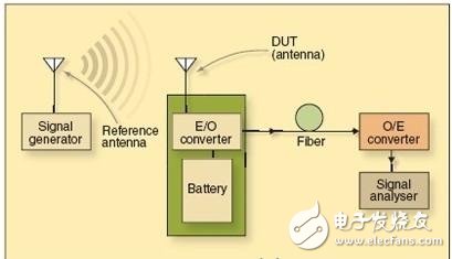  基于內置天線實現手機FM無線電接收