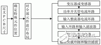 開(kāi)關(guān)電源的電磁干擾分析 PCB布局及布線(xiàn)介紹