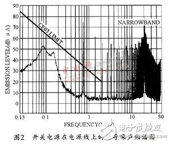 開關電源之EMI噪聲產生、抑制及濾波的分析