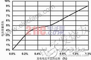 圖1 電池容量損失與充電電壓不足的關系