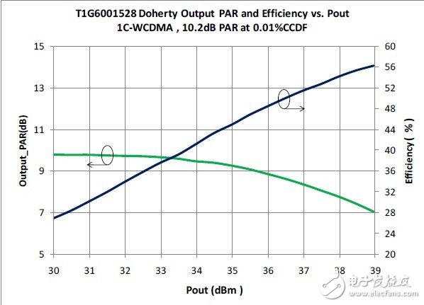  用于 LTE 微蜂窩和有源天線系統的小型高效GaN Doherty 放大器