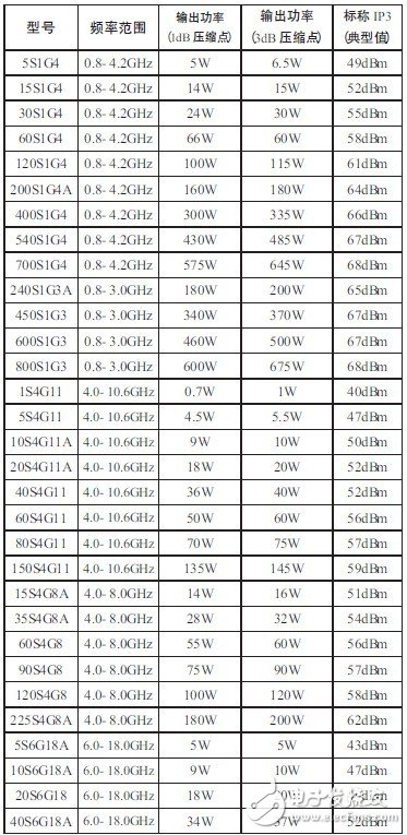 AR微波功率放大器在無線通信測試中的應用