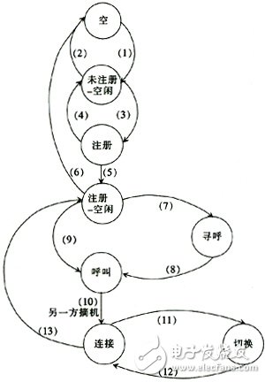  支持終端一致性測試的TD-SCDMA協議測試平臺