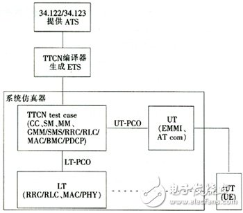  支持終端一致性測試的TD-SCDMA協議測試平臺