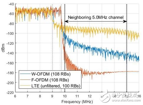 MathWorks公司推出支持無線設計開發的5G庫_為3GPP 5G標準規范做好準備