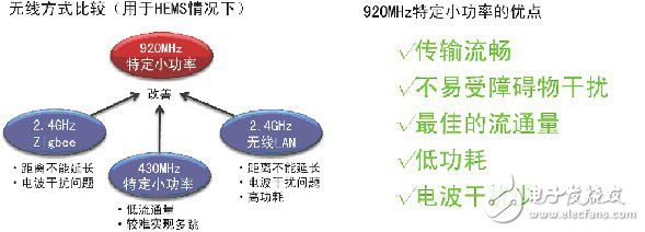  920MHz頻段小功率無(wú)線(xiàn)通信模塊技術(shù)