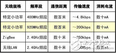  920MHz頻段小功率無(wú)線(xiàn)通信模塊技術(shù)