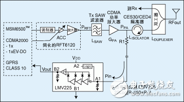 CDMA 系統的閉環功率控制方法以及高精度RF功率檢測器的應用實現介紹