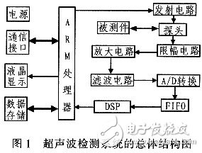 基于ARM超聲波檢測系統的超聲波發射與控制電路設計