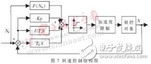 基于MicroStar RTOS的微型渦噴發動機通用控制系統設計