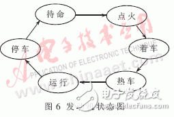 基于MicroStar RTOS的微型渦噴發動機通用控制系統設計