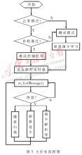基于MicroStar RTOS的微型渦噴發動機通用控制系統設計