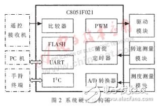 基于MicroStar RTOS的微型渦噴發動機通用控制系統設計
