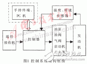 基于MicroStar RTOS的微型渦噴發動機通用控制系統設計