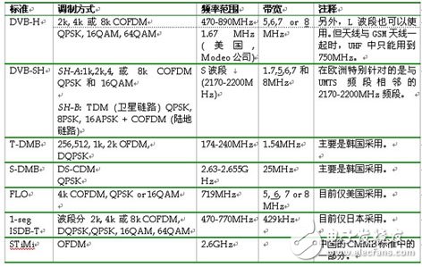  移動電視射頻技術(shù)
