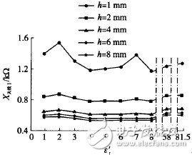 圖8　ε′r對標簽天線( Ⅰ)電抗X天線Ⅰ的影響