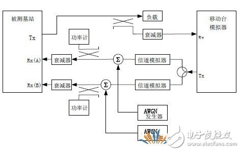  CDMA 1X基站射頻性能測試