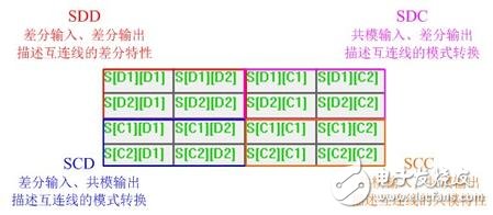  S參數(shù)應(yīng)用技巧-正確分配端口號