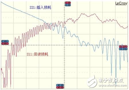  S參數(shù)應(yīng)用技巧-正確分配端口號