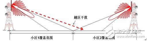  基站天線(xiàn)與通信中的干擾抑制設(shè)計(jì)