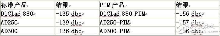  射頻板材選材和無源互調