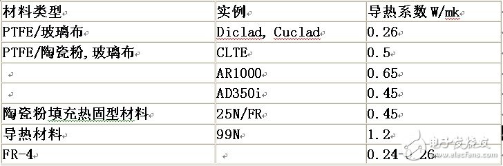  射頻板材選材和無源互調