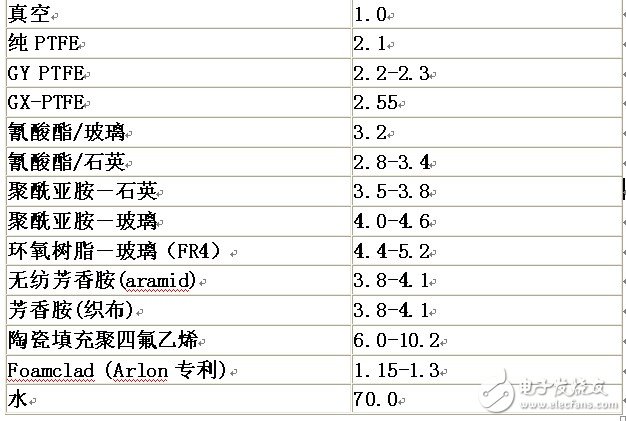  射頻板材選材和無源互調(diào)