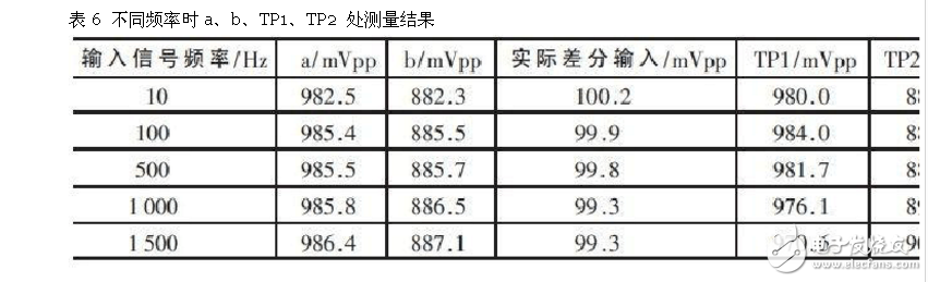 差分放大電路的設(shè)計(jì)原理、仿真和測(cè)試方法以及要解決的問題
