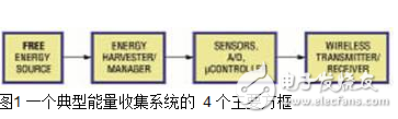 圖1 一個典型能量收集系統的 4 個主要方框