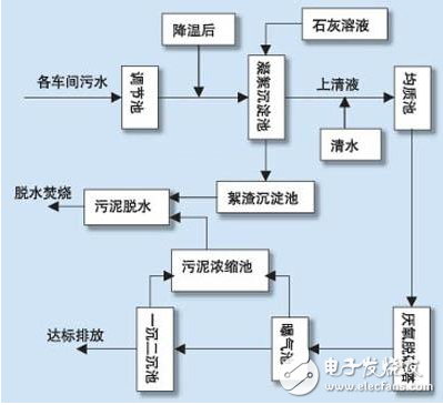 污水處理中DCS控制系統(tǒng)的應用