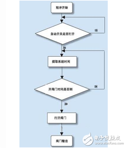 污水處理中DCS控制系統(tǒng)的應用