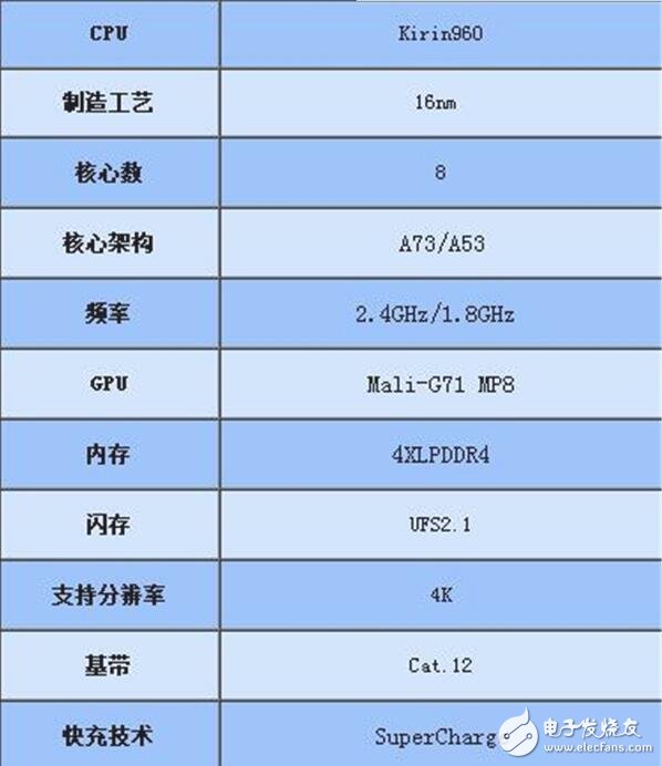 驍龍835是高通下一代驍龍處理器，高通驍龍835芯片在2017年初發布，支持Quick Charge 4.0快速充電技術，基于三星10nm制造工藝打造。10nm工藝相比14nm將使得芯片速度快27%，效率提升40%，高通驍龍835芯片面積將變得更小。