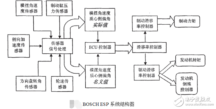 汽車dsc是怎么控制系統?汽車dsc控制系統原理分析