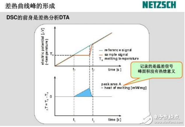 dsc儀測定結晶度的原理是什么