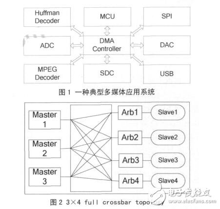 Crossbar的多通道DMA控制器設計