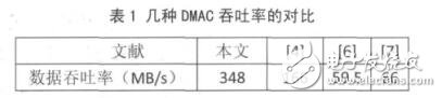 Crossbar的多通道DMA控制器設計
