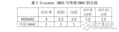 Crossbar的多通道DMA控制器設計