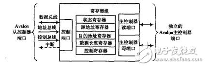 NiosⅡ系統中DMA控制器的原理及應用