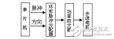 基于DMA控制器的軟件環(huán)形脈沖分配器設(shè)計
