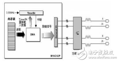 基于DMA控制器的軟件環(huán)形脈沖分配器設(shè)計