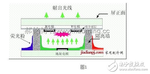 等離子顯示屏的原理與構造及優缺點分析