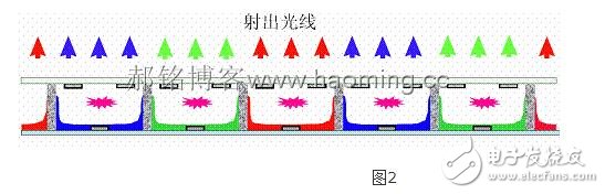 等離子顯示屏的原理與構造及優缺點分析