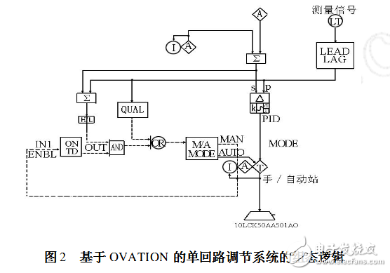 基于BLINK的DCS控制系統仿真