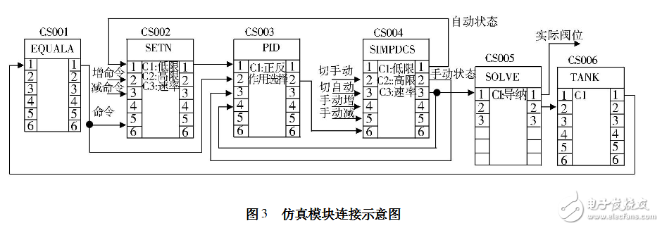 基于BLINK的DCS控制系統仿真